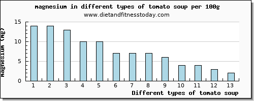 tomato soup magnesium per 100g